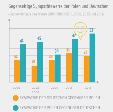 Sympathie der Polen gegenüber den Deutschen Sympathie der Polen gegenüber den Deutschen