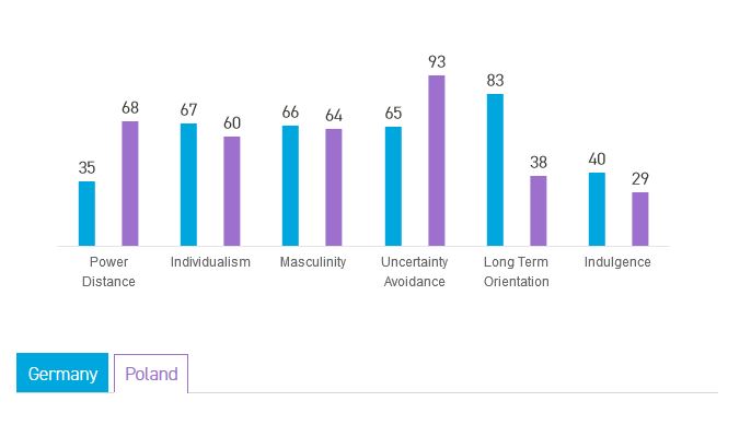 Werte Vergleich Polen Deutsche